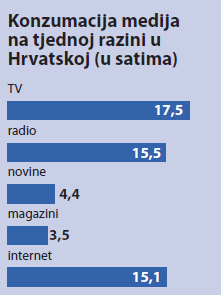 Konzumacija-medija-graf001