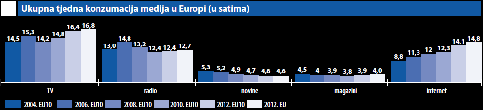 Ukupna-tjedna-konzumacija-medija-u-Europi-graf003